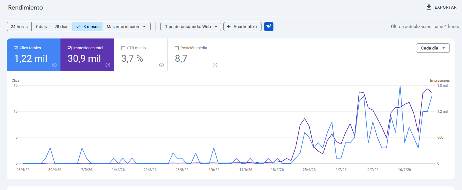Captura real de Google Search Console: 1,22 mil clics, 30,9 mil impresiones, CTR 3,7%, posición media 8,7 en 3 meses para datacarpro.com