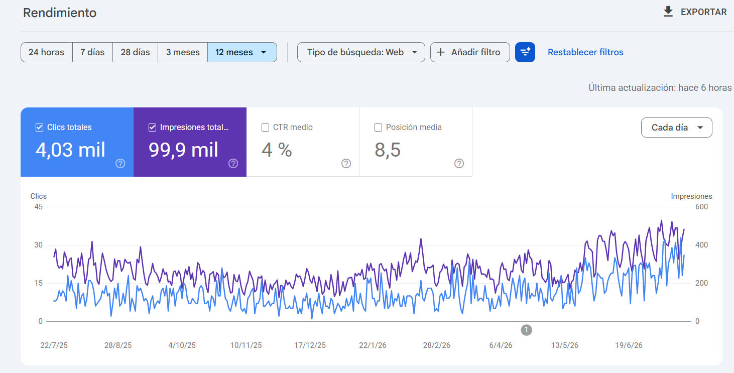 Captura real de Google Search Console: 4,03 mil clics, 99,9 mil impresiones, CTR 4%, posición media 8,5 en 12 meses para herramientasautomotriz.com.uy